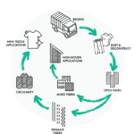Circular Solutions for Textile Recycling – Looptworks