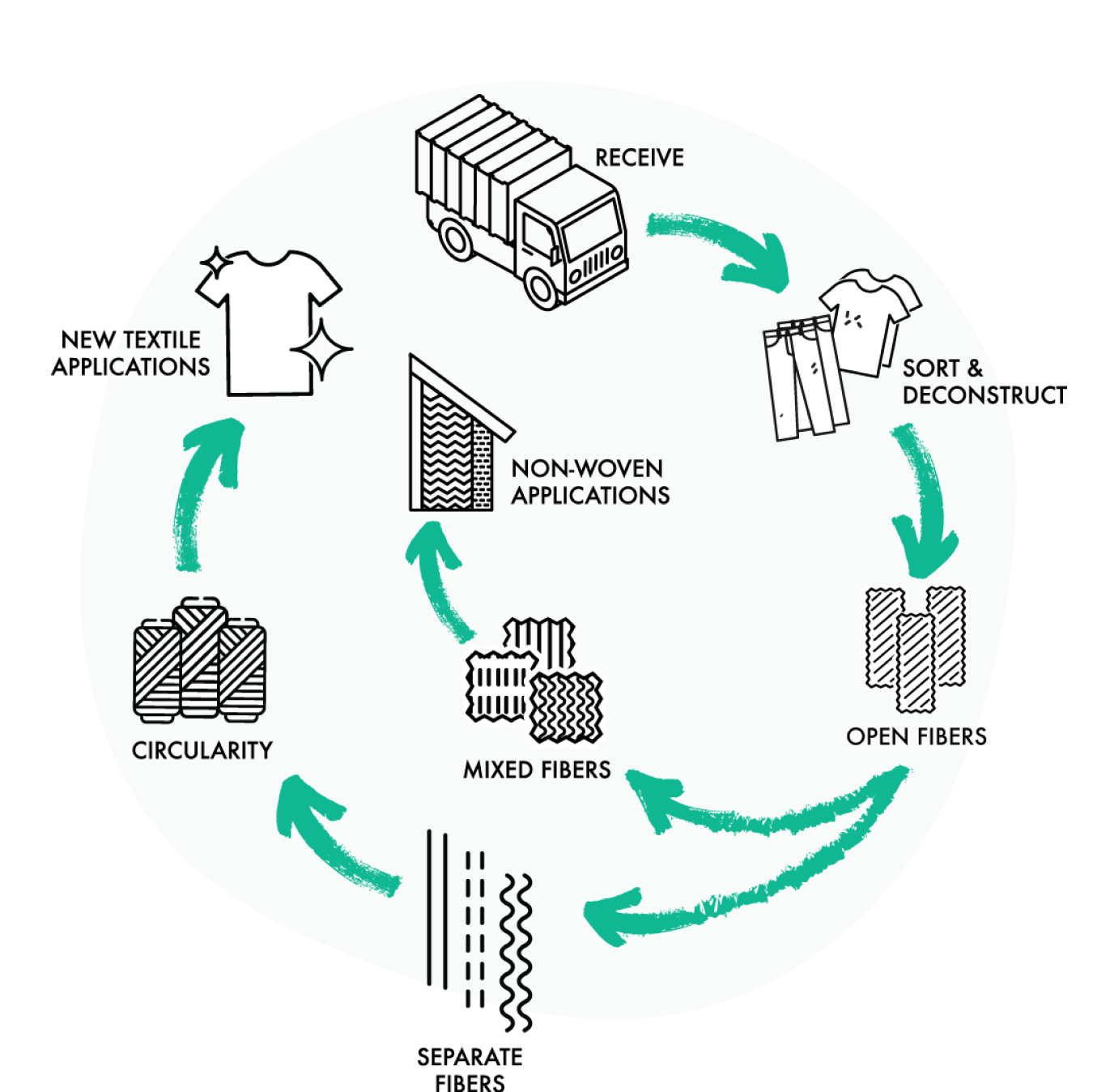 Diagram shows how to recycle clothes through circularity and downcycling. Steps include receive, sort, deconstruct, open fibers, and separate fibers. The circularity process ends with new textile applications. The downcycling process ends with fibers for non-woven applications.