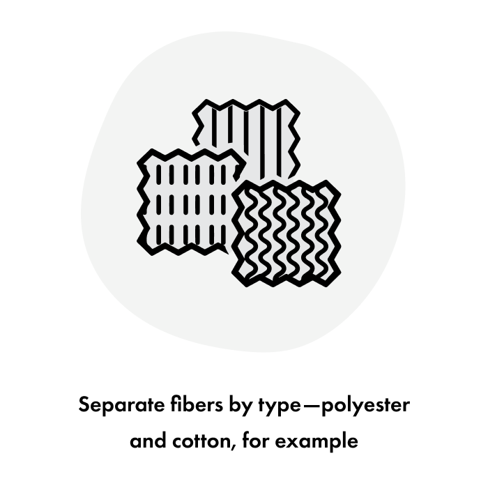 Steps for Circular technology process. Steps include receive, sort, deconstruct, open fibers, and separate fibers. The circularity process ends with new textile applications. The downcycling process ends with fibers for non-woven applications.