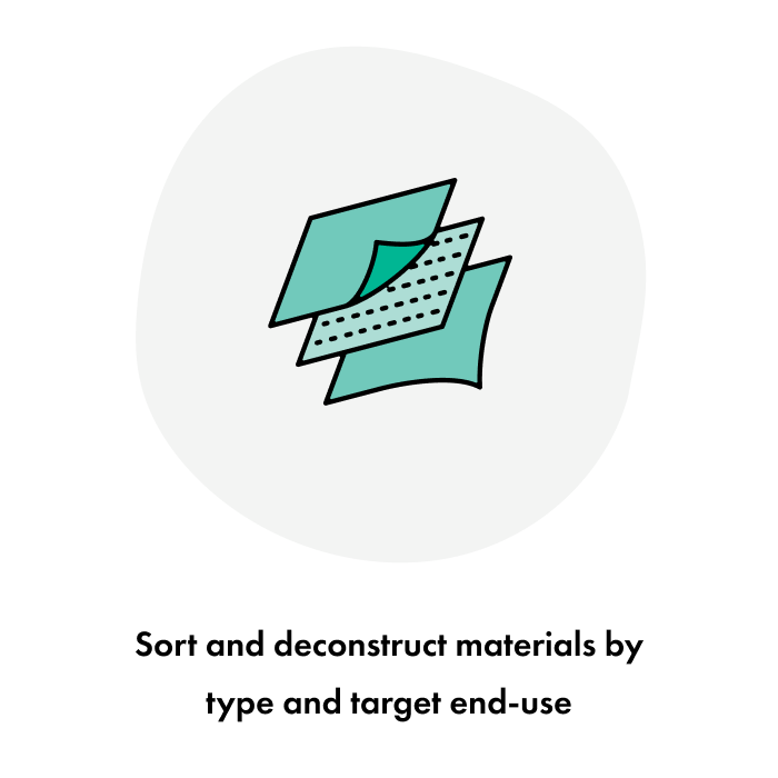 Steps for Circular technology process. Steps include receive, sort, deconstruct, open fibers, and separate fibers. The circularity process ends with new textile applications. The downcycling process ends with fibers for non-woven applications.