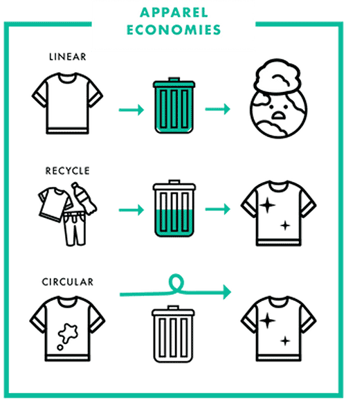 Graphic of the traditional take and waste textile system comparing to downcycling and circularity.