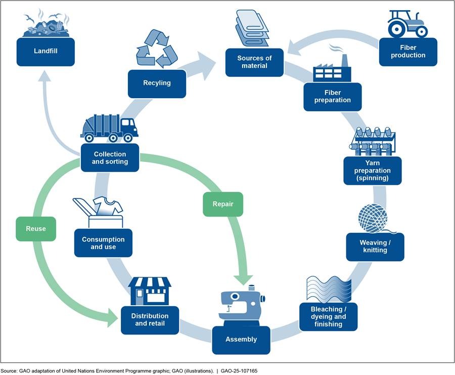 Textiles in a Circular Economy