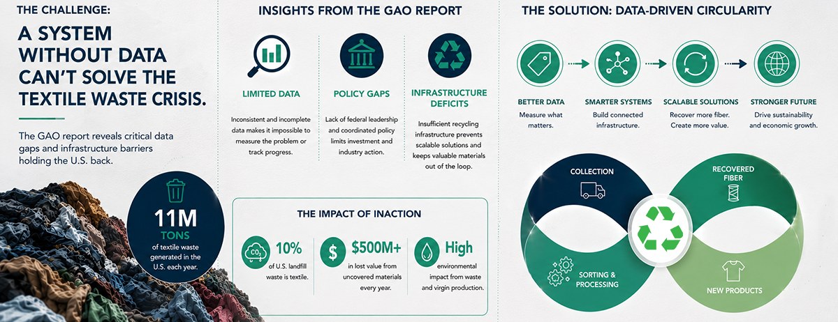 GAO Report Reveals Textile Waste Data and where Recovery Can Happen