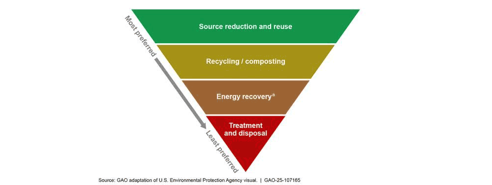 Textile Recycling Hierarchy