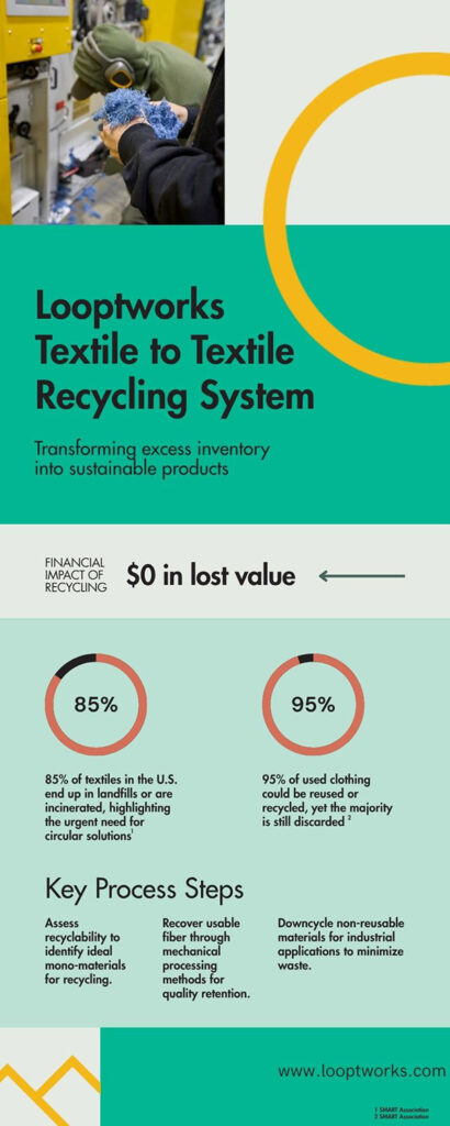 Textile to Textile Recycling. We handle your excess textiles and create new fluff. Denim, cotton, polyester, and more
