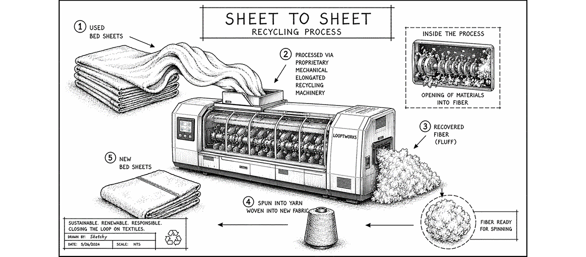 Bed Sheet Recycling Process with Looptworks and Naturepedic.
