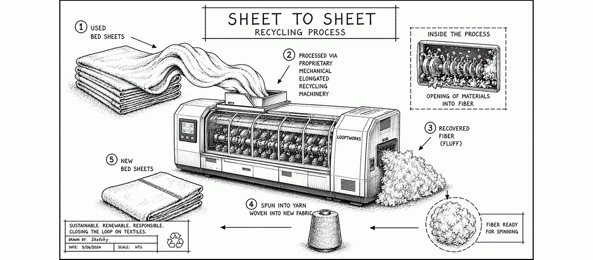 Bed Sheet Recycling Process with Looptworks and Naturepedic.