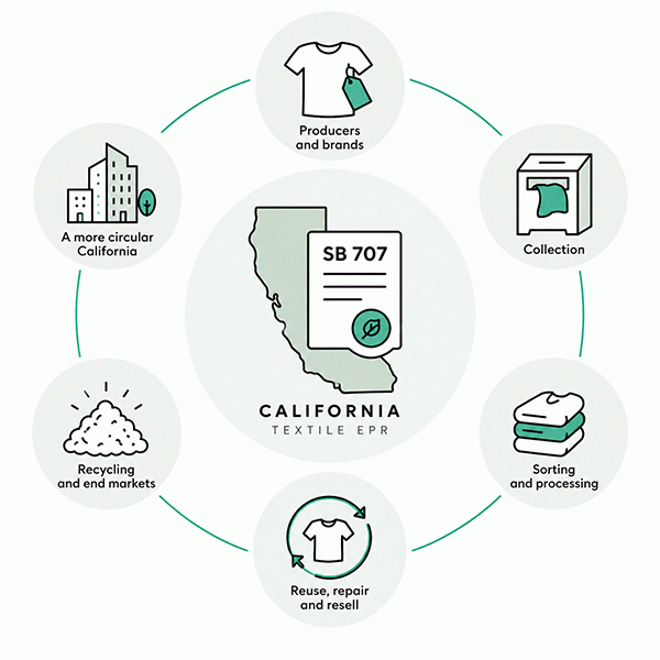 California SB707 EPR PRO Graphic Example of the Ciruclar System