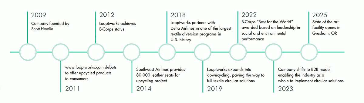 Looptworks-Timeline Looptworks has been championing circularity since 2009.